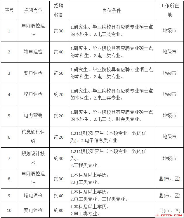 ob欧宝:2022国网北京市电力公司高校毕业生招聘公告（第一批）