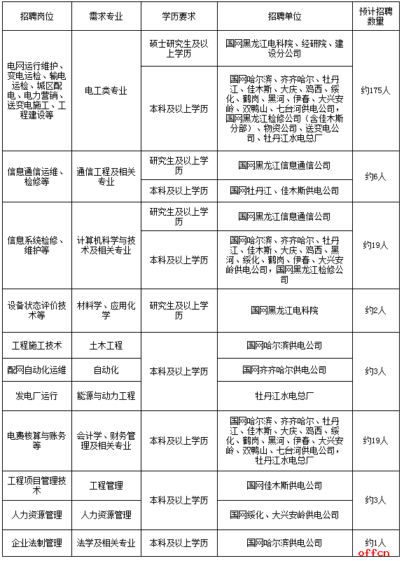ob欧宝:2022国网北京市电力公司高校毕业生招聘公告（第一批）
