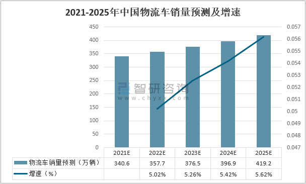 ob欧宝:20192025年中国新能源物流车发展现状与市场前景分析(目录)