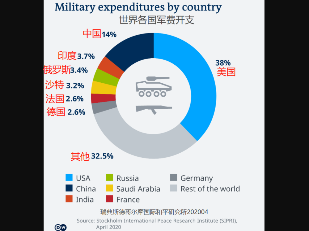 202ob欧宝1 年全球军费开支最多的 20 个国家