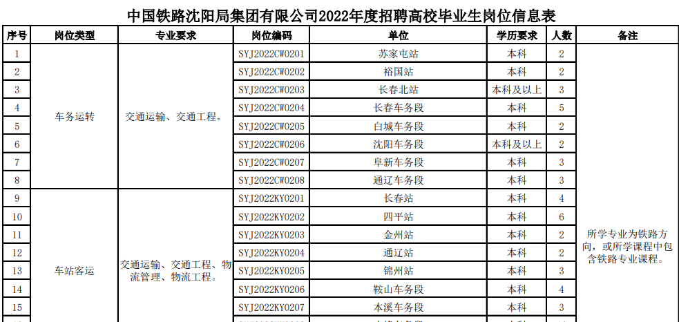 ob欧宝:2016年中国铁路沈阳局集团有限公司招聘495人公告（附职位