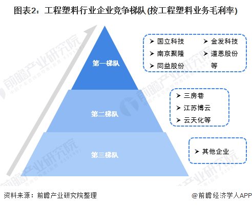 知胜大咖太极驾到中国ob欧宝工程塑料行业竞争力分析
